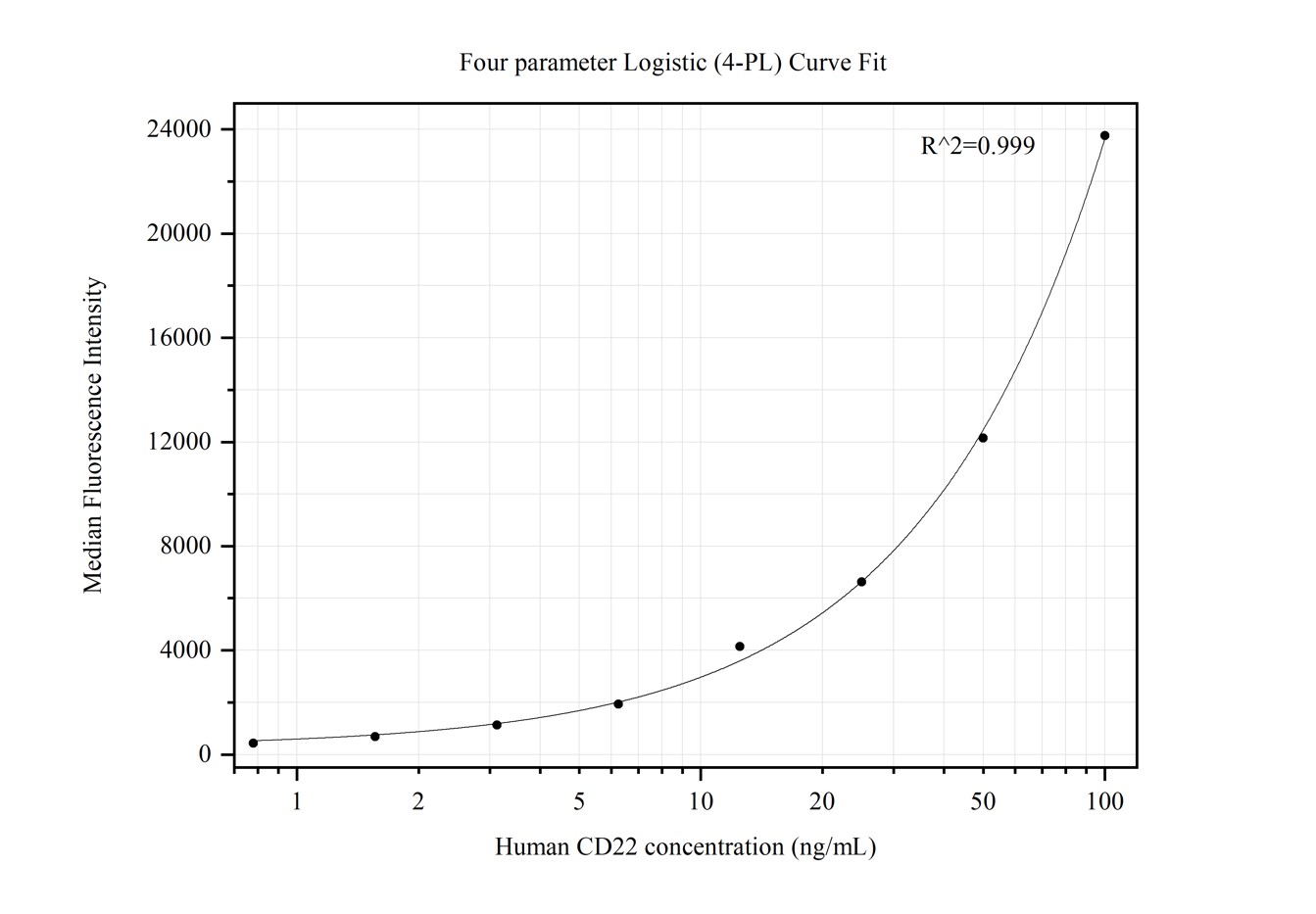 Cytometric bead array standard curve of MP50311-1